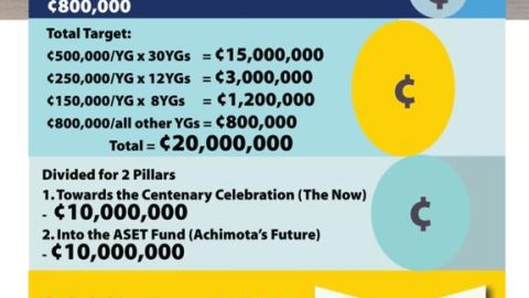 Mandatory Year Group levy/contributions towards the centenary